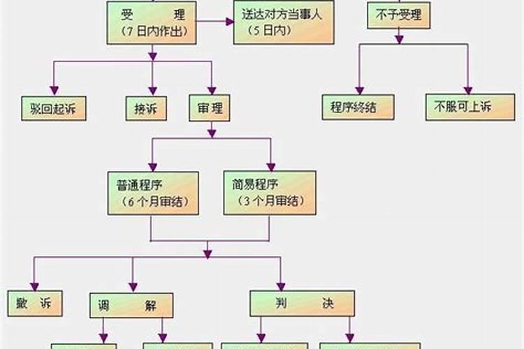 婚姻法院起诉离婚流程需要多久完成诉讼