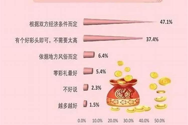 婚姻法彩礼多少