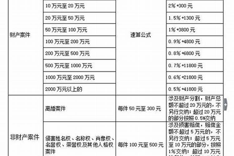 法院婚姻起诉费多少钱一个月啊