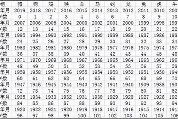 属相查询年龄对照表2020年