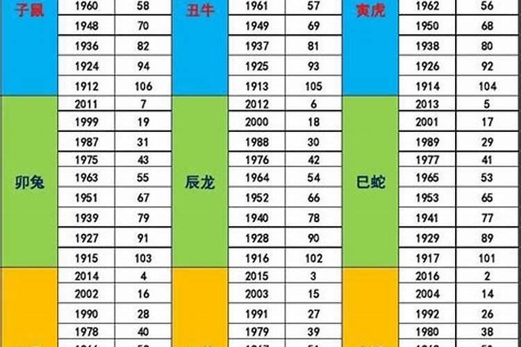 属相查询年龄对照表2020年