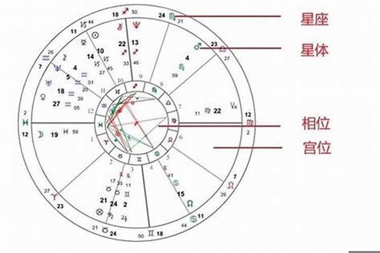 八字跟星座