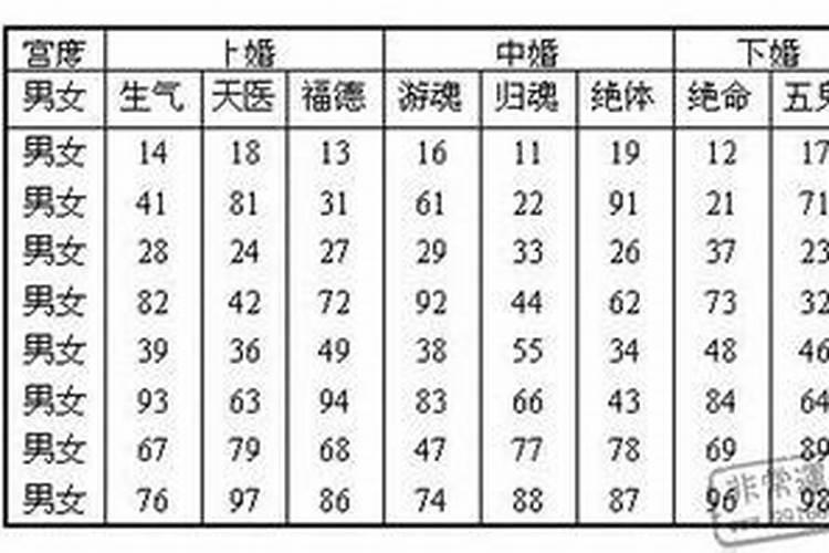 婚配九宫表是什么意思