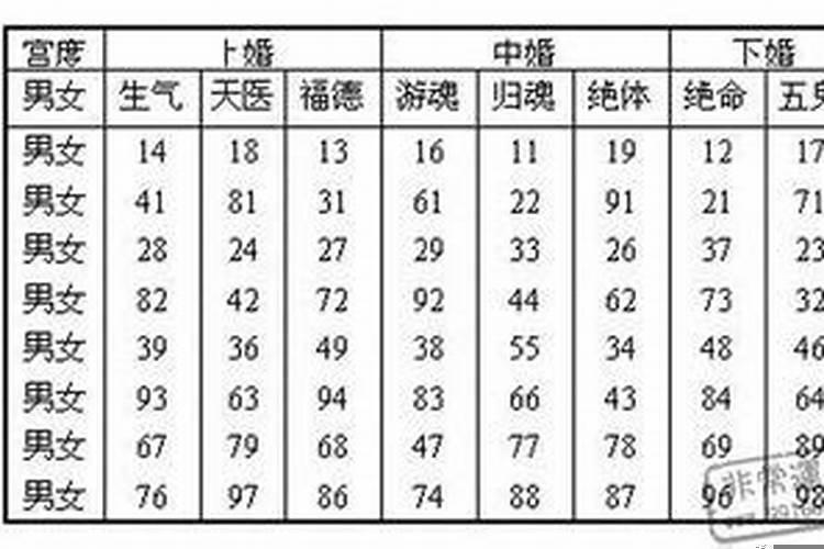 婚配九宫表是什么意思