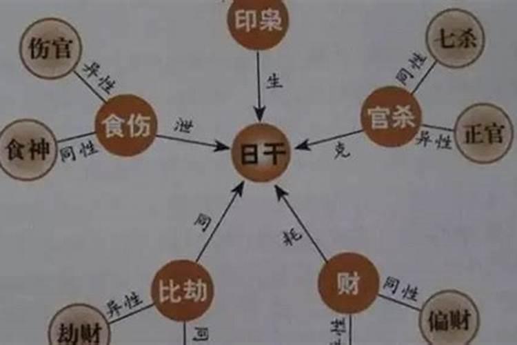 八字中父母代表的十神