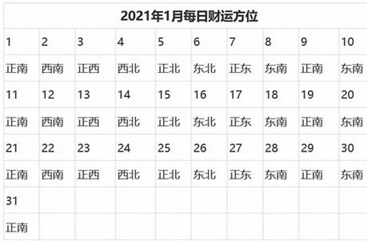 2021年每天财运方位