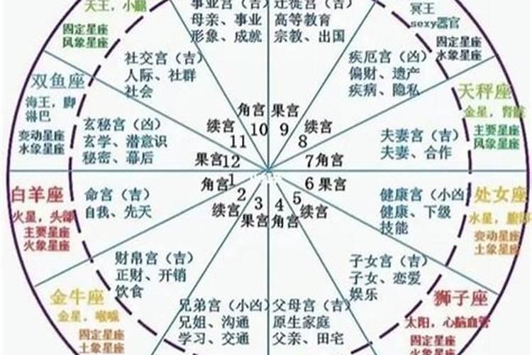 星盘婚姻看哪个