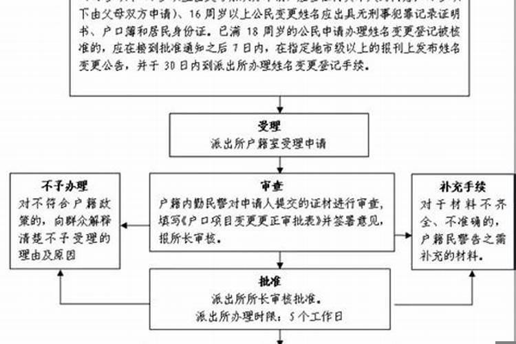 风水改名字需要做什么