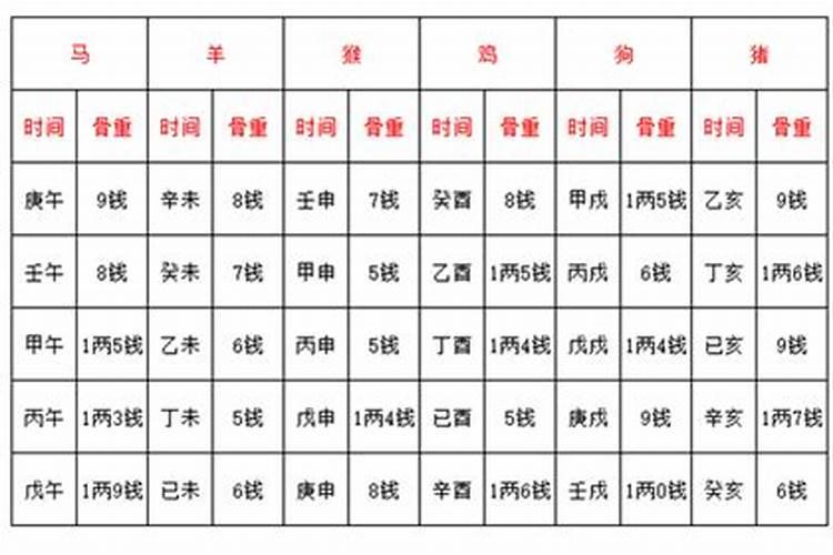 八字称骨怎么算的