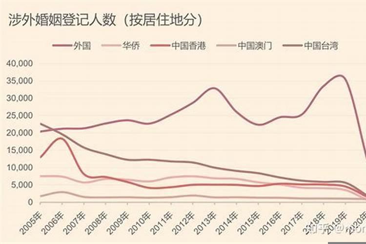 台湾涉外婚姻数据