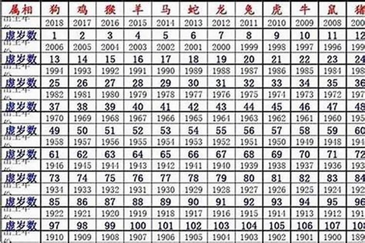 2020属鼠的年份表及年龄是多少