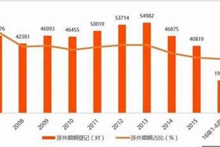 台湾涉外婚姻数据