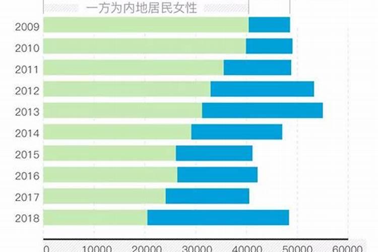 中国涉外婚姻统计数据国籍