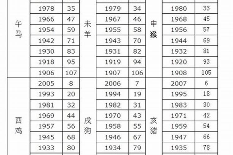 2021属马年龄查询表周岁