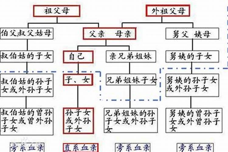 我国婚姻法规定,禁止直系血亲和三代以内旁系