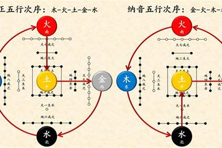 纳音跟五行的关系