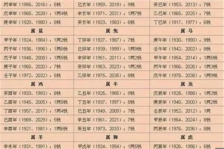 2022生辰八字几两几钱对照表