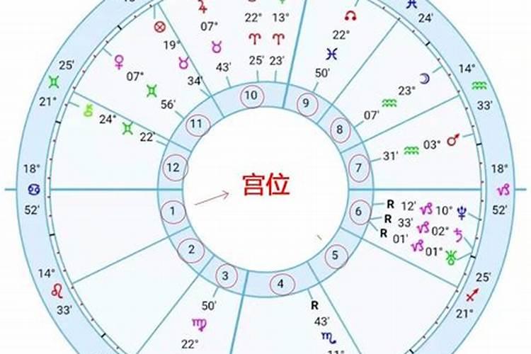 星盘怎么看婚姻宫