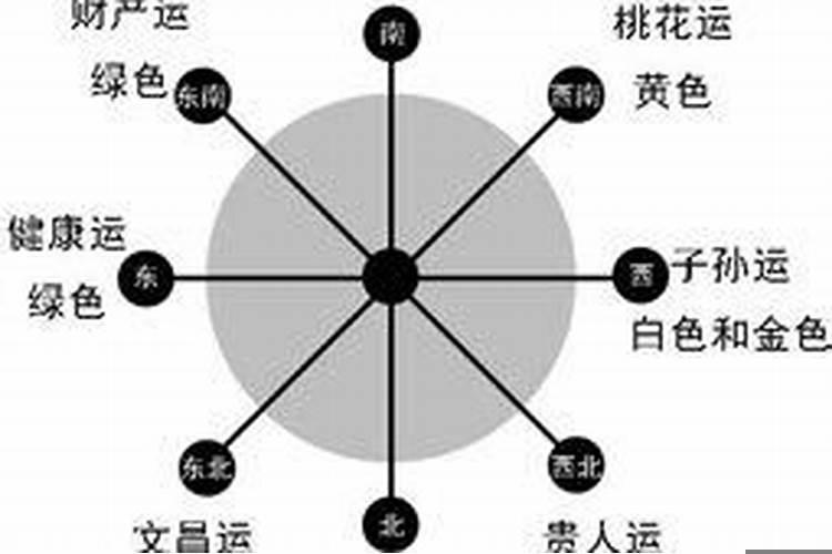 八字算居住适宜方位