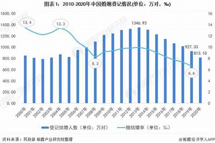 中国的婚姻问题现状