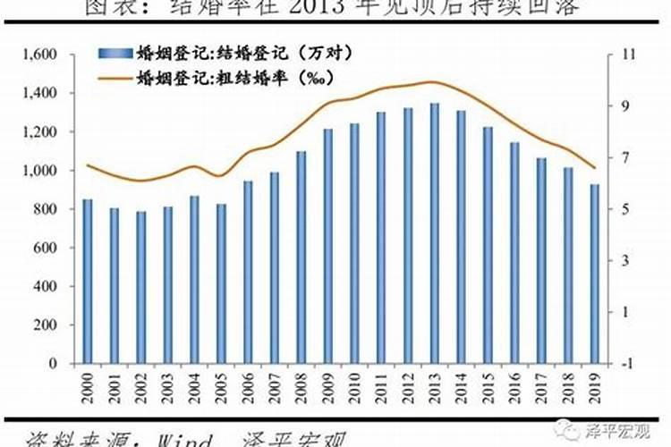 我国的婚姻现状是什么