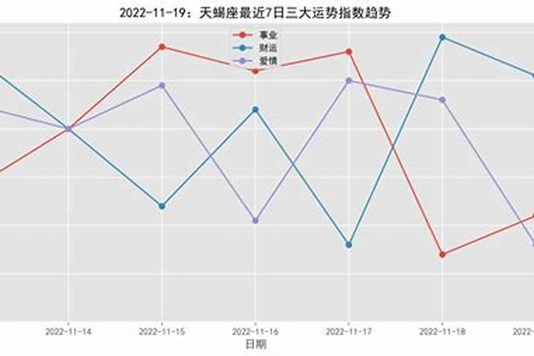 天蝎座11月19日人的命运怎样