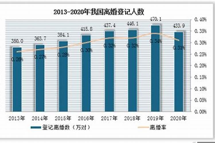 我国婚姻现状和原因