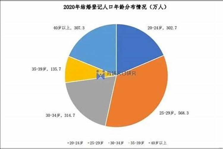 我国的婚姻现状分析