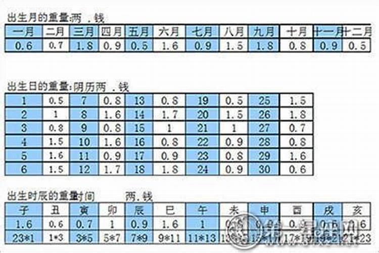 八字称骨怎么算的