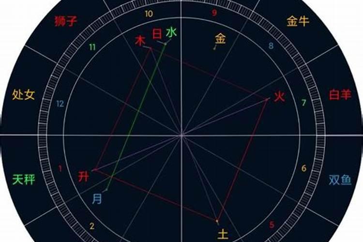 星盘分析爱情桃花运测试