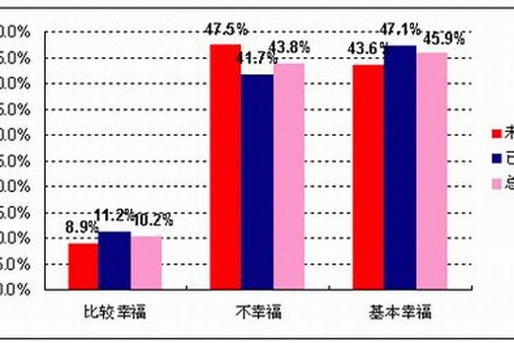 测测你的婚姻幸福吗