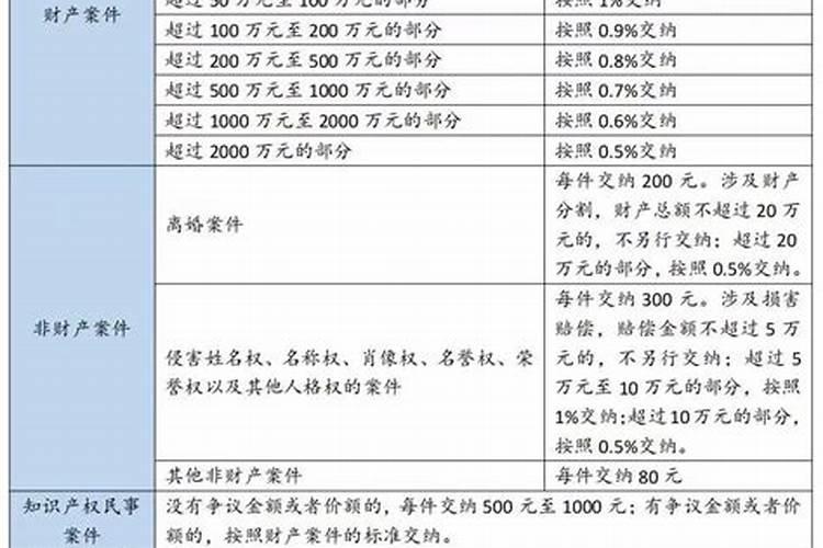 婚姻官司诉讼费是多少钱啊怎么算