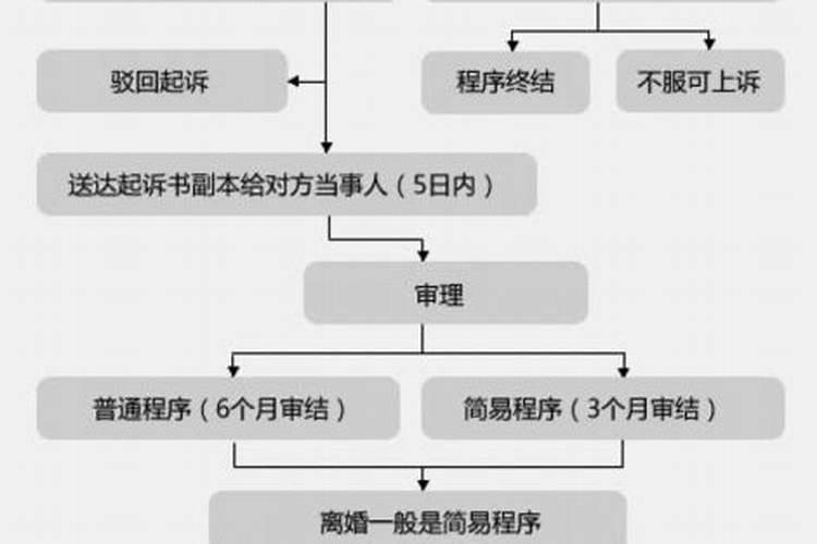 婚姻起诉流程和费用