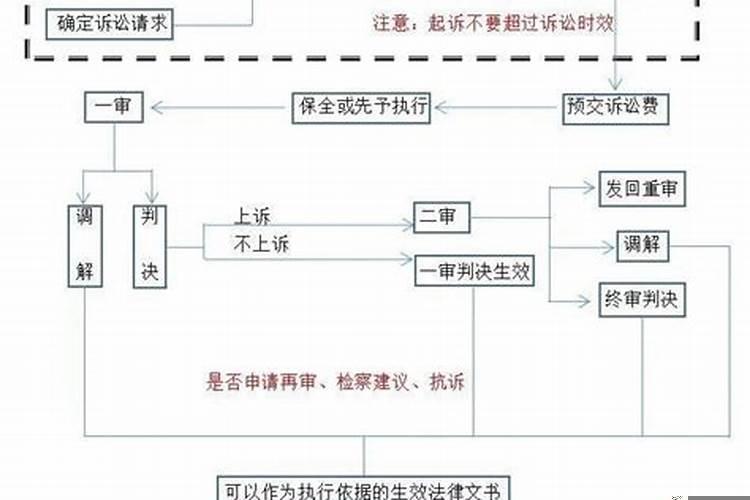 做法事的流程